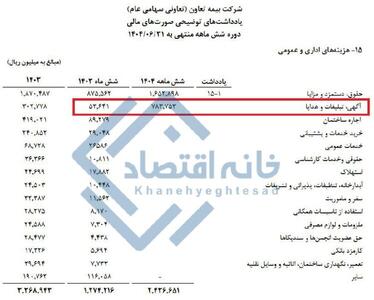  در ۶ ماهه نخست امسال هزینه تبلیغات بیمه تعاون ۱۵ برابر شد