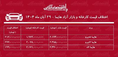  اختلاف قیمت کارخانه و بازار آزاد هایما /  معامله هایما چقدر سود دارد؟ + جدول