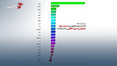  در سال ۱۴۰۳؛ کدام شرکت ها بهترین نسبت سود عملیاتی به سود خالص را داشته‌اند؟