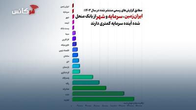  مطابق گزارش‌های رسمی منتشر شده در سال ۱۴۰۳؛ ایران‌زمین، سرمایه و شهر از بانک منحل شده آینده سرمایه کمتری دارند