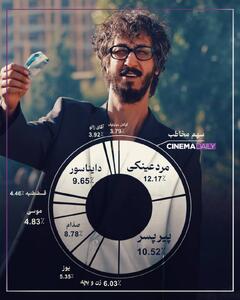  «مرد عینکی» پرفروش‌ترین و پرمخاطب‌ترین فیلم سال شد