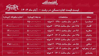  لیست قیمت اجاره مسکن در رشت / اجاره آپارتمان ۲ خوابه در رشت چقدر هزینه دارد؟ + جدول آبان ماه ۱۴۰۴