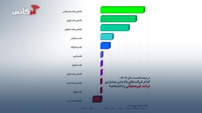  گزارش درآمد غیرعملیاتی شرکت های پالایشی در نیمه نخست ۱۴۰۴ + نمودار