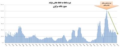  بالاترین تورم ۸۰ ساله