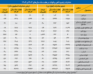 کاهش سهم تولیدکننده‌ها از صادرات