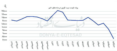  بیت‌کوین در کف 8 ماهه