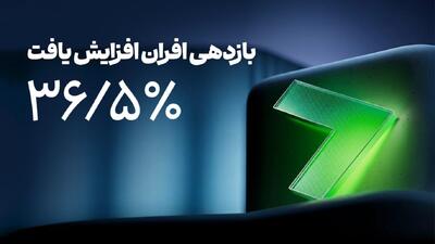  افزایش بازدهی صندوق درآمد‌ثابت افران به ۳۶.۵ درصد