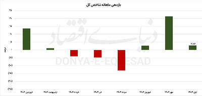  چرخش انتظارات  در  بازارها