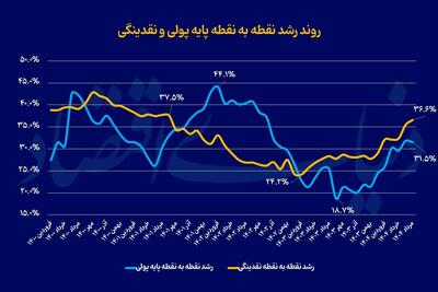  موتور دولتی پول پرقدرت