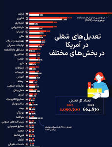  نرخ بیکاری در سقف چهار سال