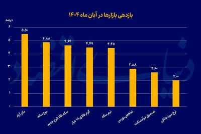  دلار گوی سبقت را ربود