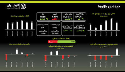  پایان هفته محافظه‌کارانه: سرمایه‌گذاران به دنبال آرامش در طلا