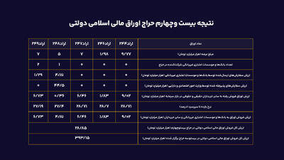  تعادل شکننده در بازار بدهی؛ اتکای سنگین به بازار سرمایه