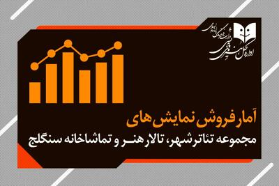  آمار مخاطب و فروش سالن‌های اداره‌کل‌هنرهای‌نمایشی اعلام شد