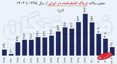  بحران تریاک پزشکی در ایران - کلبه سرگرمی