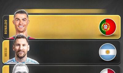  رنکینگ بازیکنان با بیشترین بازی در جام جهانی؛ کریستیانو رونالدو پشت سر چهار اسطوره