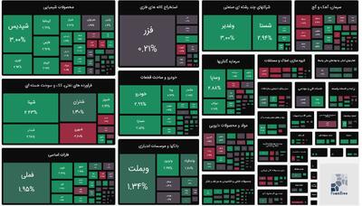  شاخص کل با جهش ۵۳ هزار واحدی صعود کرد