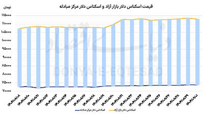  عقبگرد همزمان دلار و سکه