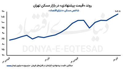  تقاضای «تبدیلی‌ها» در بازار مسکن