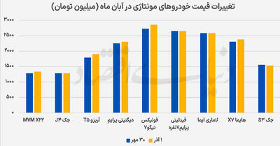  ثبات قیمتی مونتاژی‌ها و وارداتی‌ها در میانه پاییز
