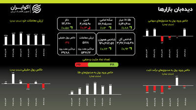  نبرد نابرابر طلا و دلار
