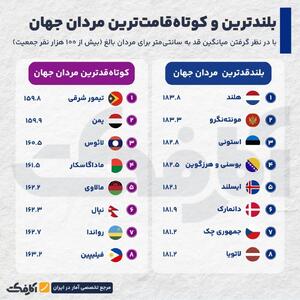  اینفوگرافی/ مردان کدام کشورها قدبلندتر هستند؟ | اقتصاد24