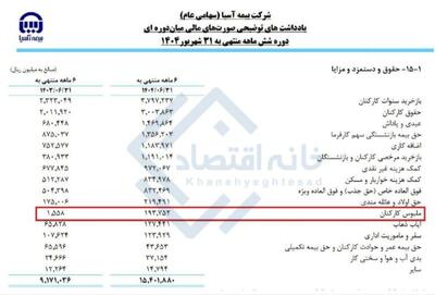 هزینه ۱۹ میلیارد تومانی بیمه آسیا برای خرید لباس/ ۱۲۴ برابر پارسال!
