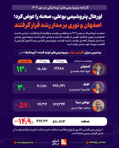  اورهال پتروشیمی بوعلی، صحنه را عوض کرد؛ پتروشیمی اصفهان و نوری بر مدار رشد قرار گرفتند