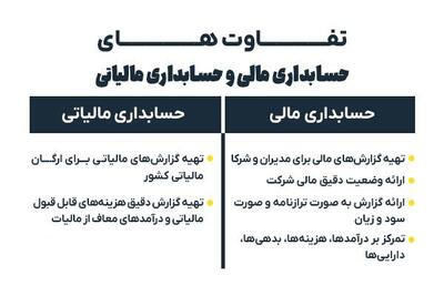  تفاوت‌های حسابداری مالی و مالیاتی چیست؟