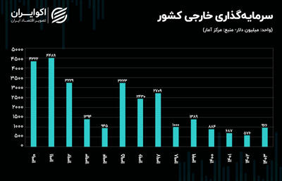  اقتصاد ایران پشت دیوار سرمایه