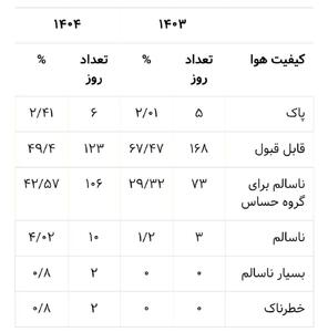  عکس/ هوای تهران وحشتناک شد! | اقتصاد24
