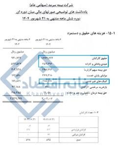  میانگین دریافتی ماهانه کارکنان بیمه سرمد ۷۴ میلیون تومان شد