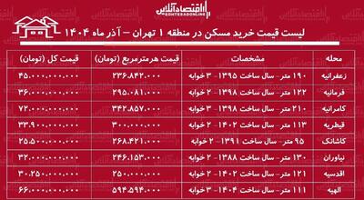  لیست قیمت خرید مسکن در منطقه ۱ تهران / قیمت خرید هر متر آپارتمان در نیاوران، زعفرانیه، الهیه و...چقدر است؟ + جدول آذر ماه ۱۴۰۴