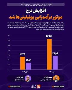  افزایش نرخ‌ موتور درآمدزایی یوتیلیتی‌ها شد