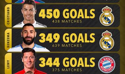  5 بازیکن با بیشترین گل زده برای یک باشگاه در قرن 21؛ با حضور لیونل مسی، کریستیانو رونالدو و روبرت لواندوفسکی