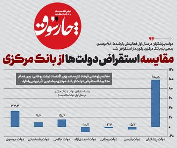  مقایسه استقراض دولت‌ها از بانک مرکزی