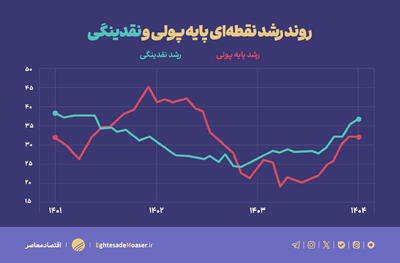  خلق پول دولتی موتور تورم را روشن می‌کند؟