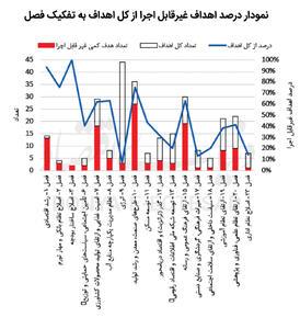  نمره سازمان‌ها در برنامه هفتم
