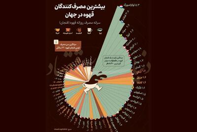  کدام کشورها بیشترین میزان قهوه جهان را مصرف می‌کنند؟