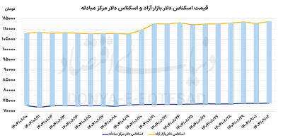  تقاضای احتیاطی در بازار ارز