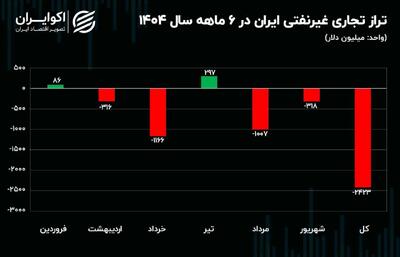  تراز تجاری شش ماهه روی دور منفی