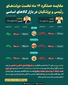  اینفوگرافی/ سبد خرید مردم در ۱۴ ماه اول رئیسی و پزشکیان | اقتصاد24