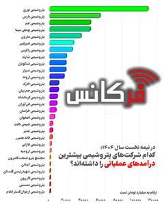 در نیمه نخست ۱۴۰۴؛ پتروشیمی نوری در صدر فهرست پردرآمدترین پتروشیمی‌های ایران/ کدام پتروشیمی کمترین درآمد را کسب کرد؟ + اینفوگرافی