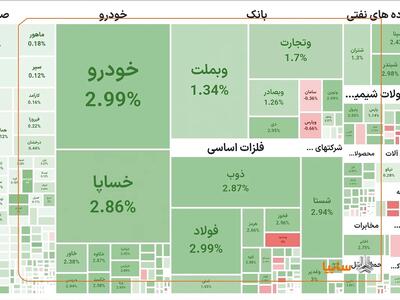  رشد ارزش سهام سایپا در بازار سرمایه