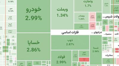  رشد ارزش سهام سایپا در بازار سرمایه - مردم سالاری آنلاین