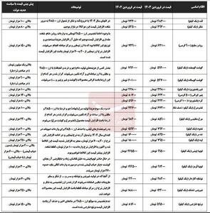  پیش‌بینی افزایش قیمت شدید برنج، گوشت، روغن و حبوبات با مصوبه جدید دولت