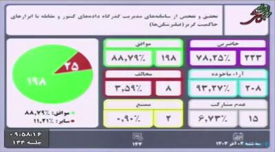  مجلس با تحقیق و تفحص درباره عملکرد فیلترشکن‌ها موافقت کرد - پیوست