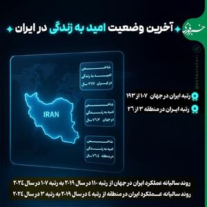  اینفوگرافی/ آخرین وضعیت امید به زندگی در ایران