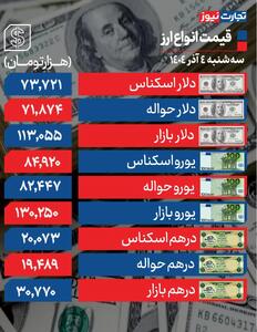  قیمت دلار به 113 هزار و 300 تومان رسید - سلام نو