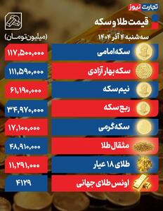  قیمت طلا و سکه امروز سه شنبه ۴ آذرماه /سکه امامی ۱۱۷ میلیون و ۵۰۰ هزار تومان شد - سلام نو